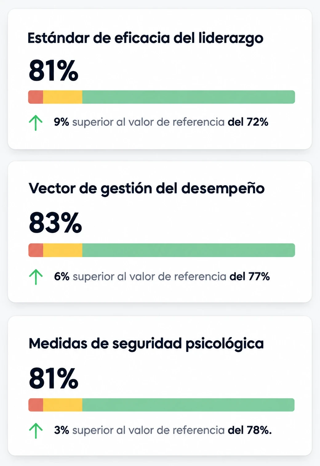 Informe de la plataforma: estándar de eficacia del liderazgo, gestión del desempeño y seguridad psicológica frente al valor de referencia